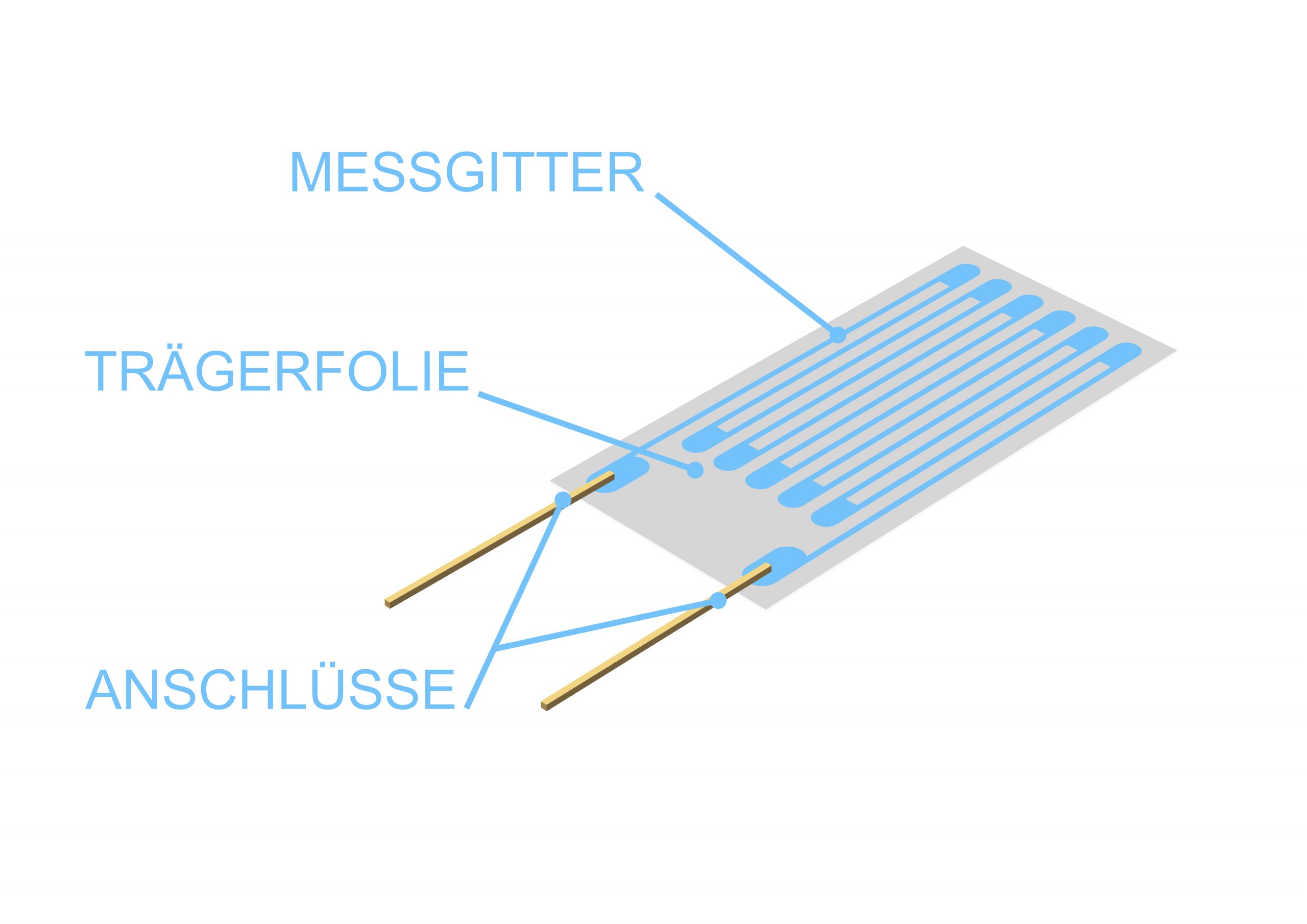 Aufbau eines Folien-Dehnungsmessstreifens mit Messgitter und Trägerfolie